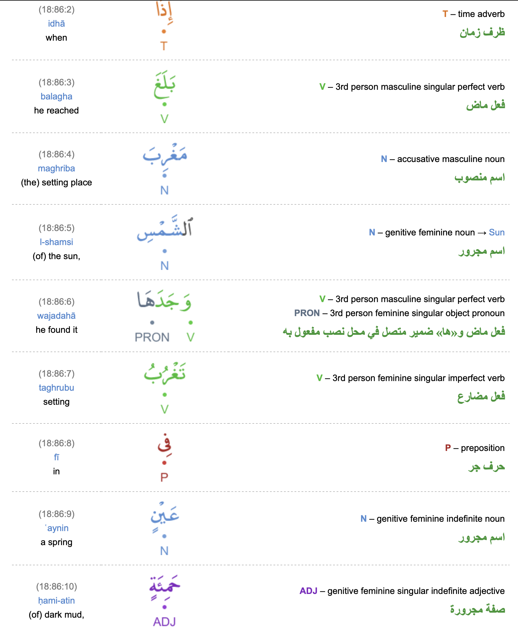 Quran 18:86 word-for-word Arabic showing balagha, maghriba l-shamsi, wajadaha, taghrubu, fi aynin hami-atin